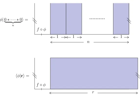 図 12: n 個の conformal vacuum を ∗ 積で貼り合わせた状態 | n i は、任意の test state との内積 hf ◦ φ|ni が幅 n + 1 の円筒上の相関関数になるように定義される ( 上図 ) 。 n を実数 r へ拡張した のが wedge state |W α i である ( 下図 ) 。どちらも左右の端は同一視する。 strip への写像 f r (ξ) = tan ◦ 2 r Arctan(ξ) (3.20) である。さて h r | = h 0 | U r